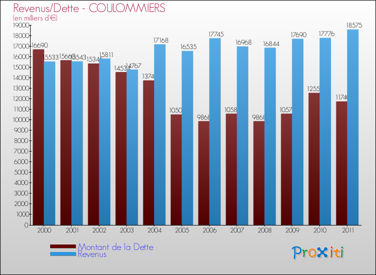 Evolution comparée de la dette et des revenus pour la commune de COULOMMIERS de 2000 à 2011 Comparaison de la dette et des revenus pour COULOMMIERS de 2000 à 2011
