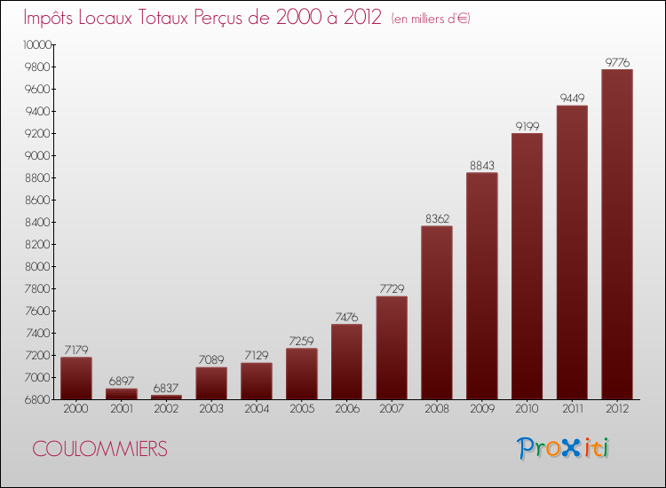 Evolution des Impôts Locaux pour la commune de COULOMMIERS de 2000 à 2012 Evolution des Impôts Locaux pour COULOMMIERS de 2000 à 2012