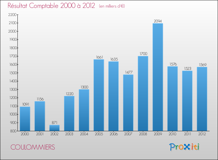 Evolution du résultat comptable pour la commune de COULOMMIERS de 2000 à 2012 Evolution du résultat comptable pour COULOMMIERS de 2000 à 2012