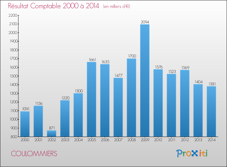 Evolution du résultat comptable pour la commune de COULOMMIERS de 2000 à 2014 Evolution du résultat comptable pour COULOMMIERS de 2000 à 2014