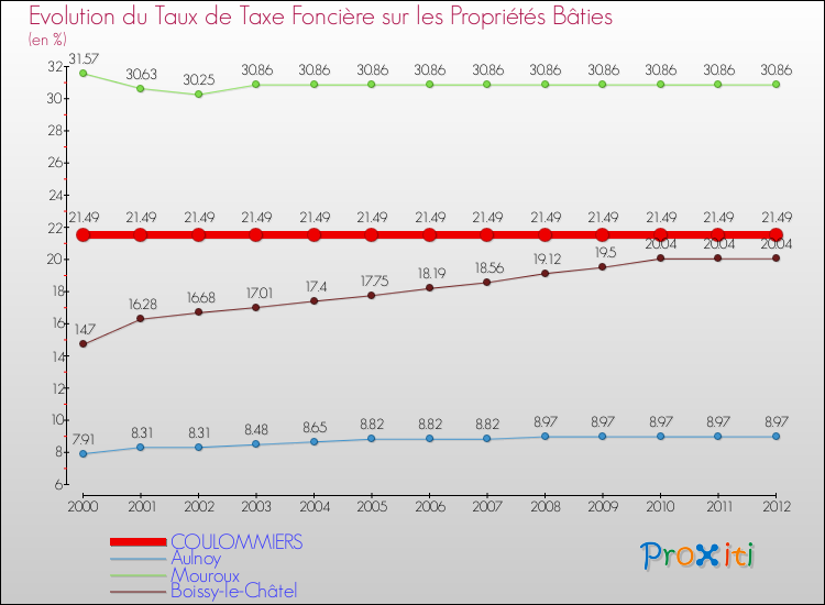 Evolution du taux de la taxe foncière sur le bati pour COULOMMIERS et les communes proches de 2000 à 2012 Comparaison des taux de taxe foncière sur le bati pour COULOMMIERS et les communes voisines de 2000 à 2012