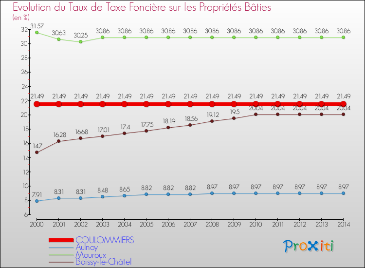 Evolution du taux de la taxe foncière sur le bati pour COULOMMIERS et les communes proches de 2000 à 2014 Comparaison des taux de taxe foncière sur le bati pour COULOMMIERS et les communes voisines de 2000 à 2014
