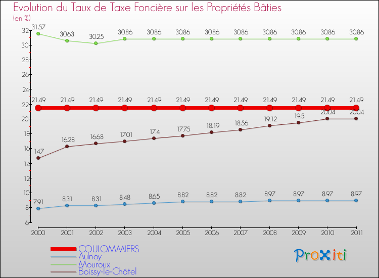 Evolution du taux de la taxe foncière sur le bati pour COULOMMIERS et les communes proches Comparaison des taux de taxe foncière sur le bati pour COULOMMIERS et les communes voisines