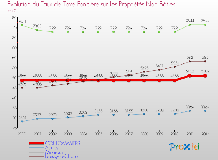 Evolution du taux de la taxe foncière sur les immeubles et terrains non batis pour COULOMMIERS et les communes proches de 2000 à 2012 Comparaison des taux de la taxe foncière sur les immeubles et terrains non batis pour COULOMMIERS et les communes voisines de 2000 à 2012