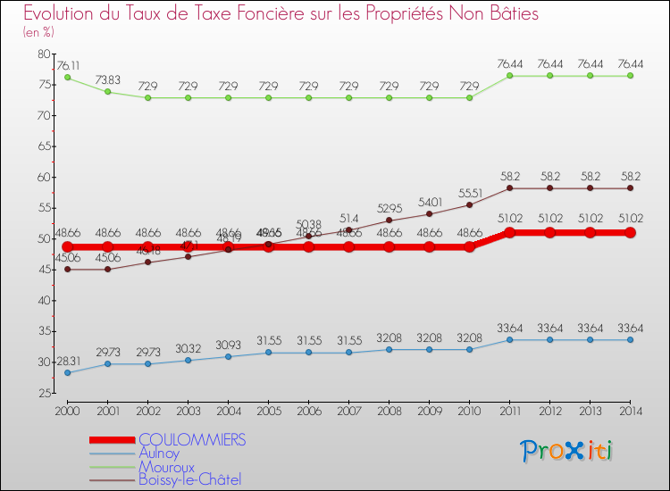 Evolution du taux de la taxe foncière sur les immeubles et terrains non batis pour COULOMMIERS et les communes proches de 2000 à 2014 Comparaison des taux de la taxe foncière sur les immeubles et terrains non batis pour COULOMMIERS et les communes voisines de 2000 à 2014