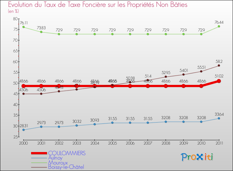 Evolution du taux de la taxe foncière sur les immeubles et terrains non batis pour COULOMMIERS et les communes proches Comparaison des taux de la taxe foncière sur les immeubles et terrains non batis pour COULOMMIERS et les communes voisines