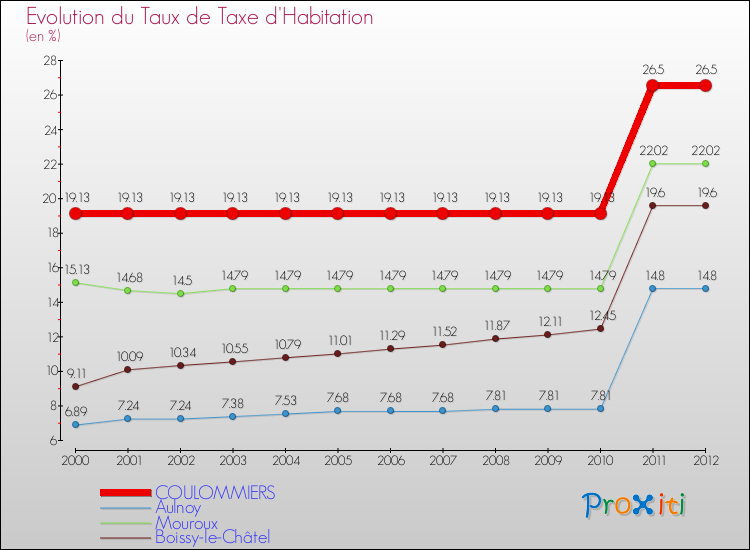 Evolution du taux de la taxe d'habitation pour COULOMMIERS et les communes proches Comparaison des taux de la taxe d'habitation pour COULOMMIERS et les communes voisines