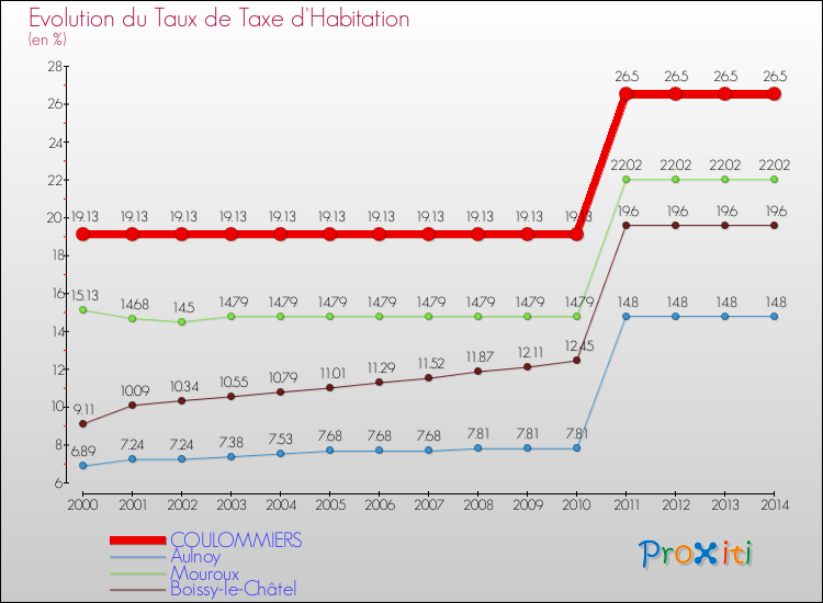 Evolution du taux de la taxe d'habitation pour COULOMMIERS et les communes proches de 2000 à 2014 Comparaison des taux de la taxe d'habitation pour COULOMMIERS et les communes voisines de 2000 à 2014