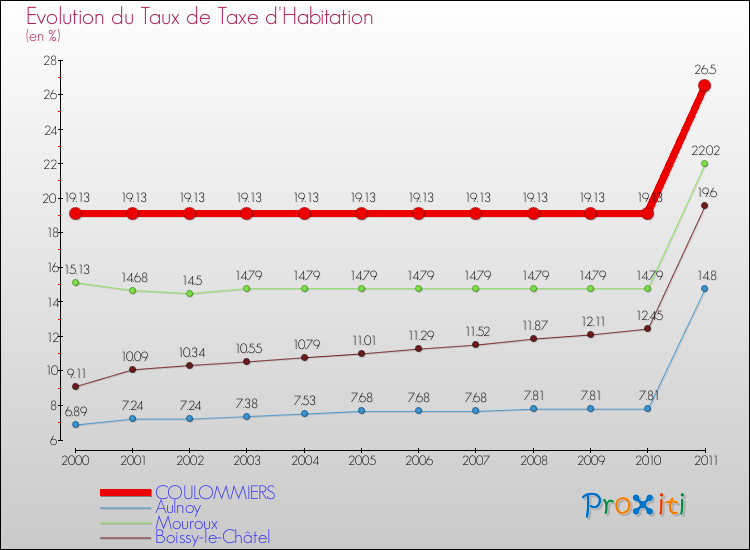 Evolution du taux de la taxe d'habitation pour COULOMMIERS et les communes proches Comparaison des taux de la taxe d'habitation pour COULOMMIERS et les communes voisines