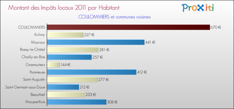Montant des impôts locaux par Habitant pour COULOMMIERS et les communes proches Comparaison des impôts locaux par habitant pour COULOMMIERS et les communes voisines