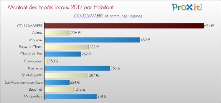 Montant des impôts locaux par Habitant pour COULOMMIERS et les communes proches Comparaison des impôts locaux par habitant pour COULOMMIERS et les communes voisines