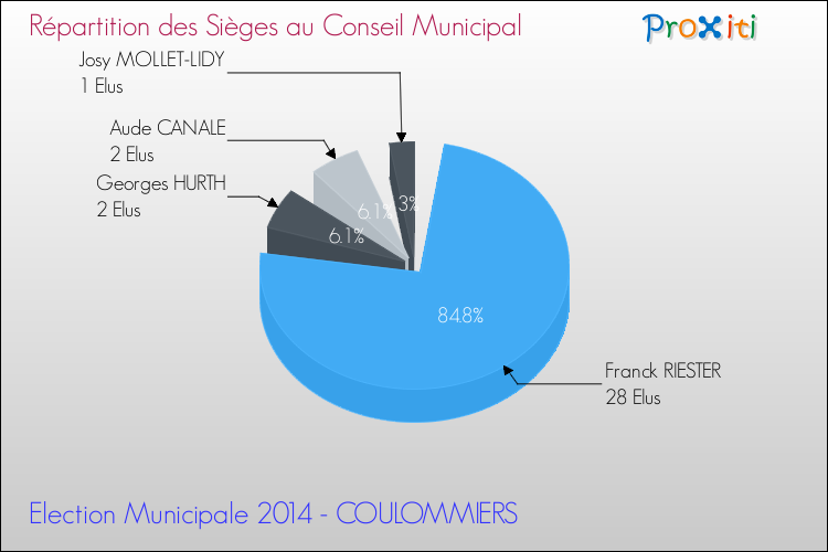 Répartition des élus au conseil municipal entre les listes à l'issue du 1er Tour des Elections Municipales 2014 de la commune de COULOMMIERS Elections Municipales 2014 - Répartition des élus au conseil municipal entre les listes à l'issue du 1er Tour pour la commune de COULOMMIERS