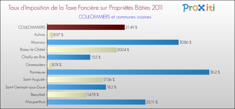 Taux d'imposition de la taxe foncière sur le bati 2011 pour COULOMMIERS et les communes proches Comparaison des taux d'imposition de la taxe foncière sur le bati 2011 pour COULOMMIERS et les communes voisines