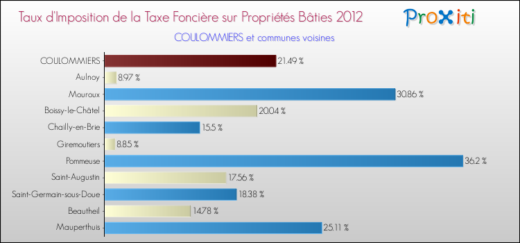 Taux d'imposition de la taxe foncière sur le bati 2012 pour COULOMMIERS et les communes proches Comparaison des taux d'imposition de la taxe foncière sur le bati 2012 pour COULOMMIERS et les communes voisines