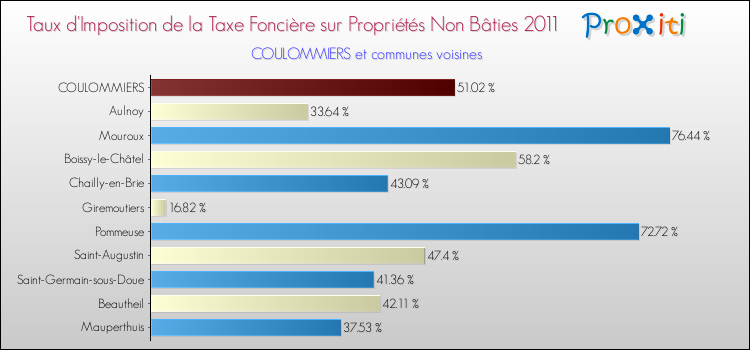Taux d'imposition de la taxe foncière sur les immeubles et terrains non batis 2011 pour COULOMMIERS et les communes proches Comparaison des taux d'imposition de la taxe foncière sur les immeubles et terrains non batis 2011 pour COULOMMIERS et les communes voisines