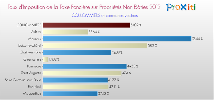 Taux d'imposition de la taxe foncière sur les immeubles et terrains non batis 2012 pour COULOMMIERS et les communes proches Comparaison des taux d'imposition de la taxe foncière sur les immeubles et terrains non batis 2012 pour COULOMMIERS et les communes voisines