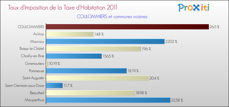 Taux d'imposition de la taxe d'habitation 2011 pour COULOMMIERS et les communes proches Comparaison des taux d'imposition de la taxe d'habitation 2011 pour COULOMMIERS et les communes voisines
