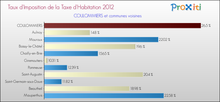 Taux d'imposition de la taxe d'habitation 2012 pour COULOMMIERS et les communes proches Comparaison des taux d'imposition de la taxe d'habitation 2012 pour COULOMMIERS et les communes voisines