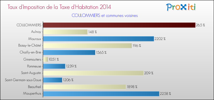 Taux d'imposition de la taxe d'habitation 2014 pour COULOMMIERS et les communes proches Comparaison des taux d'imposition de la taxe d'habitation 2014 pour COULOMMIERS et les communes voisines