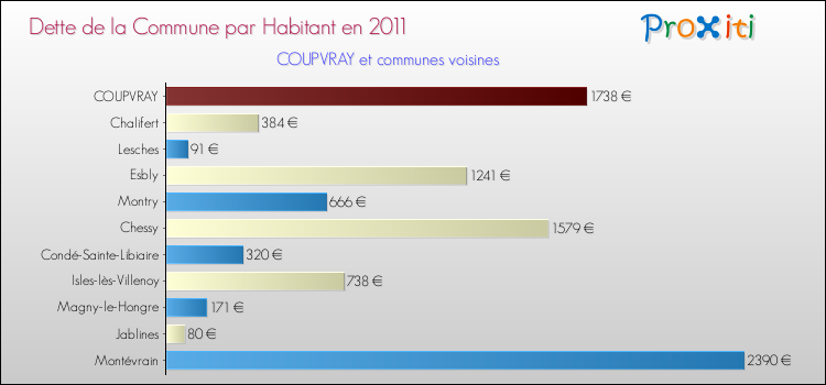 Dette par habitant de la commune en 2011 pour COUPVRAY et les communes proches Comparaison de la dette par habitant de la commune en 2011 pour COUPVRAY et les communes voisines