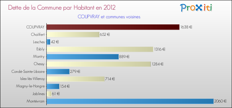 Dette par habitant de la commune en 2012 pour COUPVRAY et les communes proches Comparaison de la dette par habitant de la commune en 2012 pour COUPVRAY et les communes voisines
