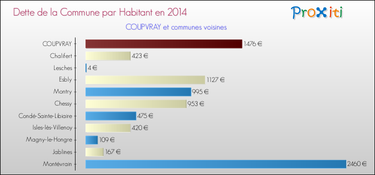 Dette par habitant de la commune en 2014 pour COUPVRAY et les communes proches Comparaison de la dette par habitant de la commune en 2014 pour COUPVRAY et les communes voisines