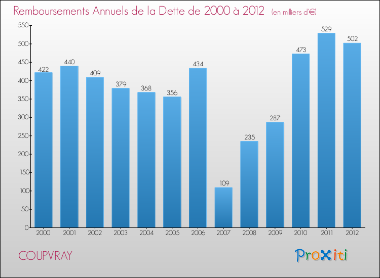 Evolution de l'annuité de la dette pour la commune de COUPVRAY de 2000 à 2012 Annuités de la dette pour COUPVRAY de 2000 à 2012