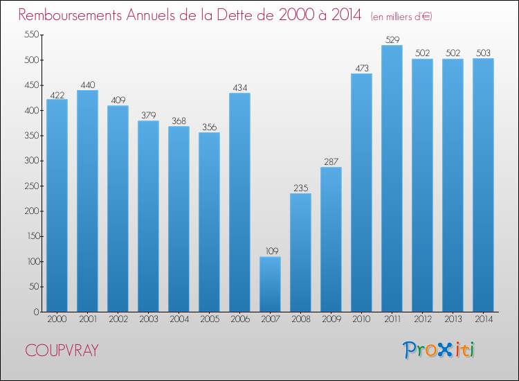 Evolution de l'annuité de la dette pour la commune de COUPVRAY de 2000 à 2014 Annuités de la dette pour COUPVRAY de 2000 à 2014