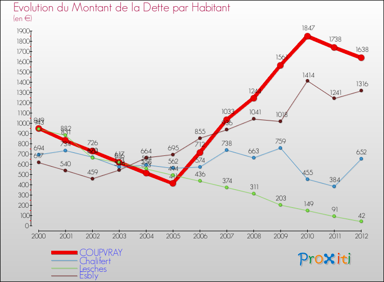 Evolution de la dette par habitant pour la commune de COUPVRAY et les communes proches de 2000 à 2012 Comparaison de la dette par habitant pour COUPVRAY et les communes voisines de 2000 à 2012