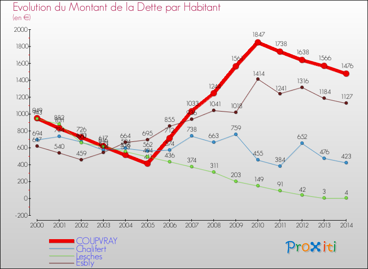 Evolution de la dette par habitant pour la commune de COUPVRAY et les communes proches de 2000 à 2014 Comparaison de la dette par habitant pour COUPVRAY et les communes voisines de 2000 à 2014