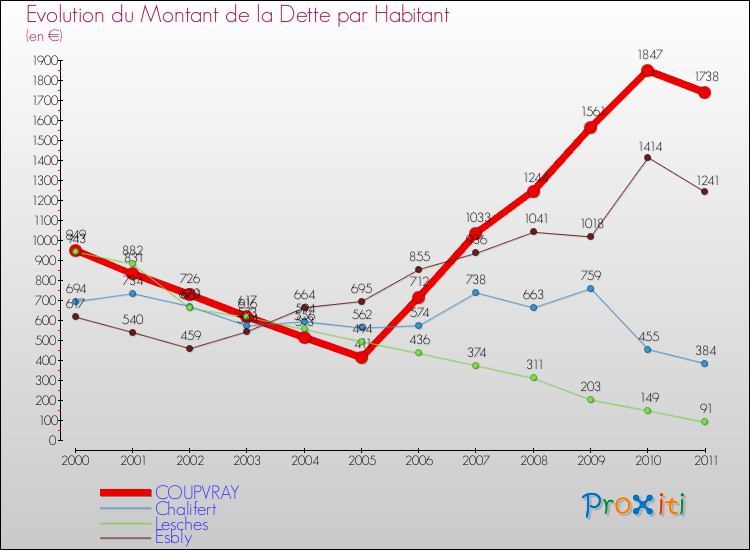 Evolution de la dette par habitant pour la commune de COUPVRAY et les communes proches Comparaison de la dette par habitant pour COUPVRAY et les communes voisines