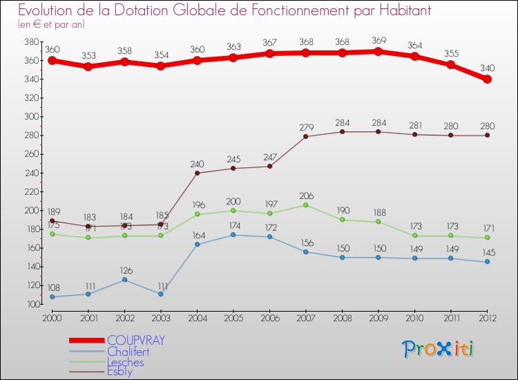 Evolution et montant de la dotation globale de fonctionnement par Habitant pour COUPVRAY et les communes proches Comparaison des dotations globales de fonctionnement par habitant pour COUPVRAY et les communes voisines