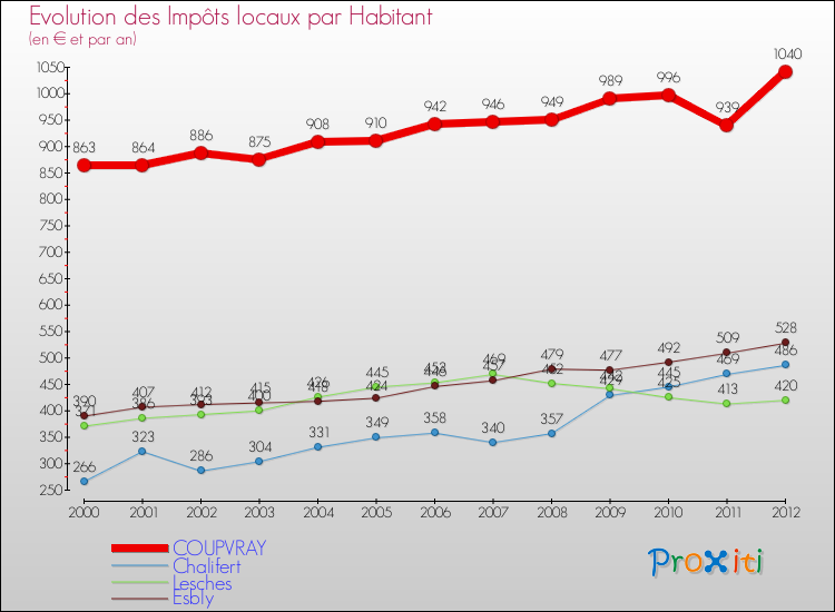 Evolution et montant des impôts locaux par Habitant pour COUPVRAY et les communes proches Comparaison des impôts locaux par habitant pour COUPVRAY et les communes voisines