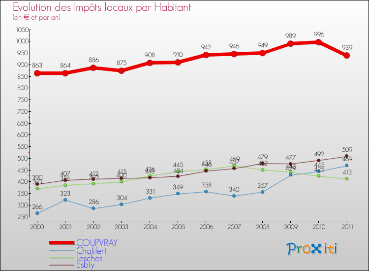 Evolution et montant des impôts locaux par Habitant pour COUPVRAY et les communes proches Comparaison des impôts locaux par habitant pour COUPVRAY et les communes voisines