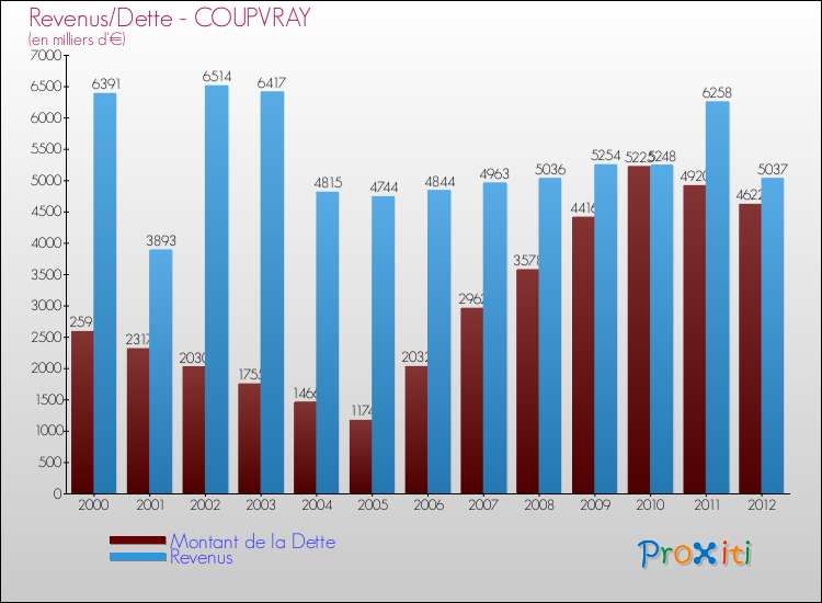 Evolution comparée de la dette et des revenus pour la commune de COUPVRAY de 2000 à 2012 Comparaison de la dette et des revenus pour COUPVRAY de 2000 à 2012