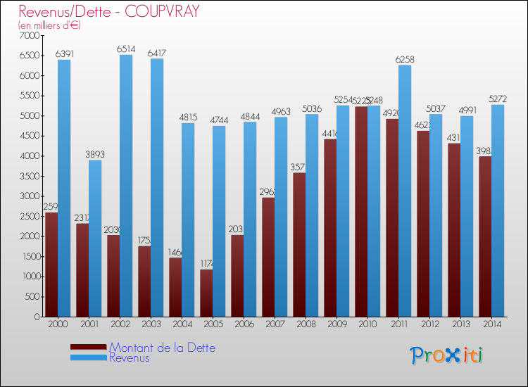 Evolution comparée de la dette et des revenus pour la commune de COUPVRAY de 2000 à 2014 Comparaison de la dette et des revenus pour COUPVRAY de 2000 à 2014