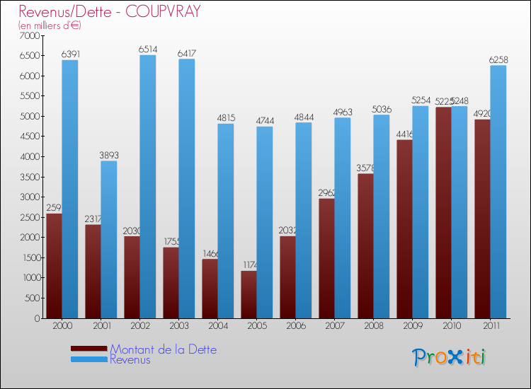 Evolution comparée de la dette et des revenus pour la commune de COUPVRAY de 2000 à 2011 Comparaison de la dette et des revenus pour COUPVRAY de 2000 à 2011