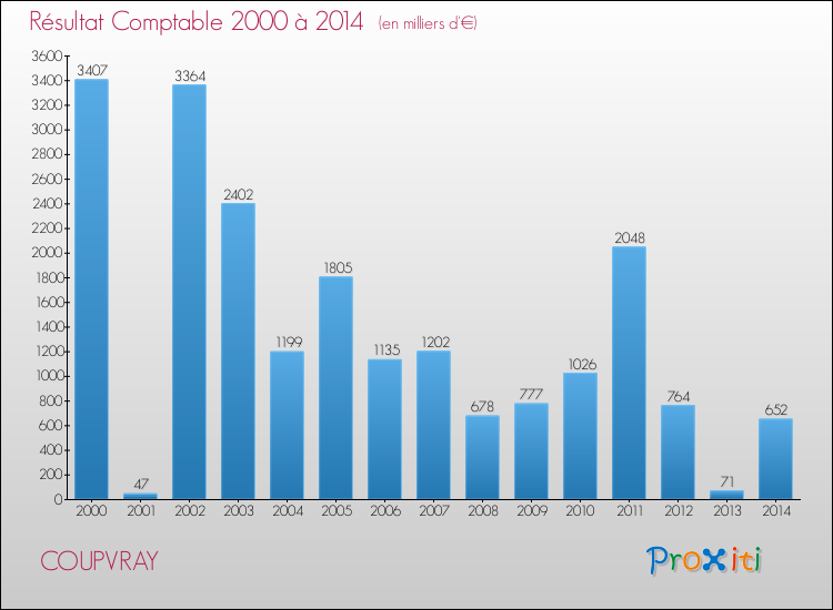 Evolution du résultat comptable pour la commune de COUPVRAY de 2000 à 2014 Evolution du résultat comptable pour COUPVRAY de 2000 à 2014