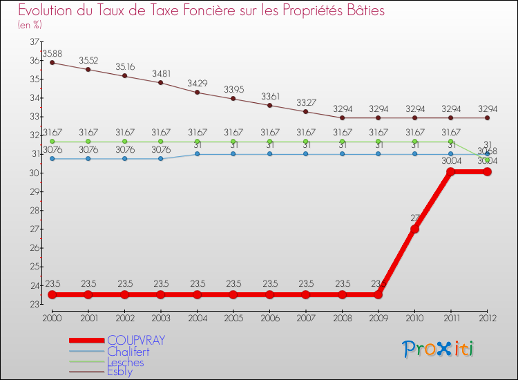 Evolution du taux de la taxe foncière sur le bati pour COUPVRAY et les communes proches de 2000 à 2012 Comparaison des taux de taxe foncière sur le bati pour COUPVRAY et les communes voisines de 2000 à 2012