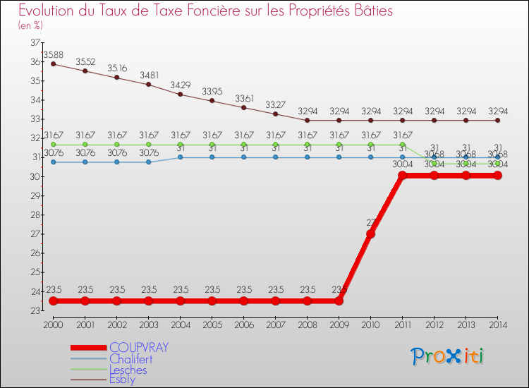 Evolution du taux de la taxe foncière sur le bati pour COUPVRAY et les communes proches de 2000 à 2014 Comparaison des taux de taxe foncière sur le bati pour COUPVRAY et les communes voisines de 2000 à 2014