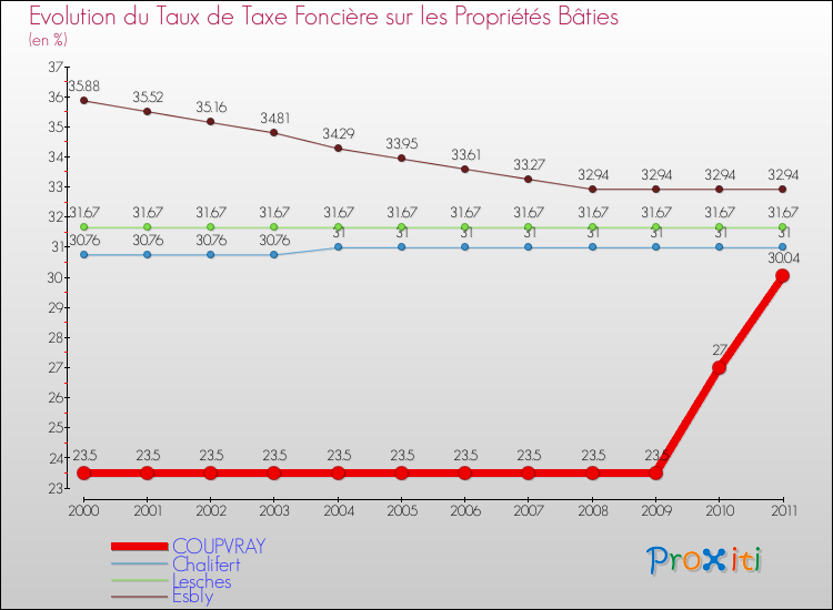 Evolution du taux de la taxe foncière sur le bati pour COUPVRAY et les communes proches Comparaison des taux de taxe foncière sur le bati pour COUPVRAY et les communes voisines
