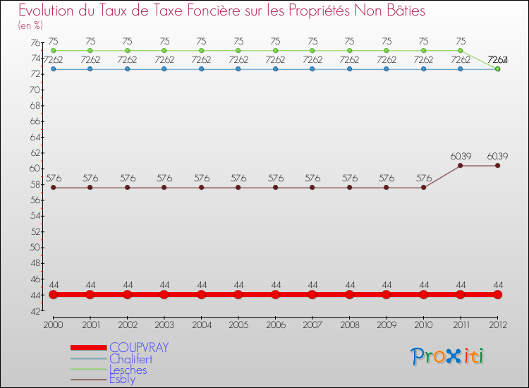 Evolution du taux de la taxe foncière sur les immeubles et terrains non batis pour COUPVRAY et les communes proches de 2000 à 2012 Comparaison des taux de la taxe foncière sur les immeubles et terrains non batis pour COUPVRAY et les communes voisines de 2000 à 2012