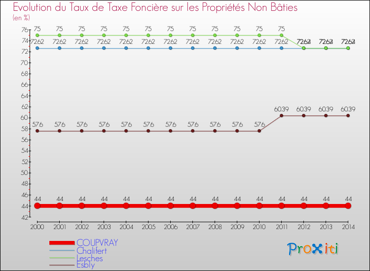 Evolution du taux de la taxe foncière sur les immeubles et terrains non batis pour COUPVRAY et les communes proches de 2000 à 2014 Comparaison des taux de la taxe foncière sur les immeubles et terrains non batis pour COUPVRAY et les communes voisines de 2000 à 2014