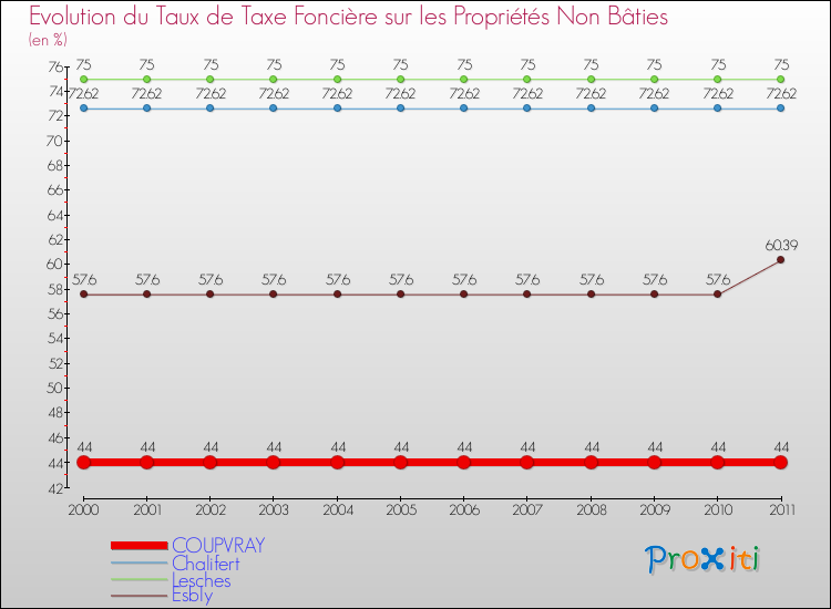 Evolution du taux de la taxe foncière sur les immeubles et terrains non batis pour COUPVRAY et les communes proches Comparaison des taux de la taxe foncière sur les immeubles et terrains non batis pour COUPVRAY et les communes voisines