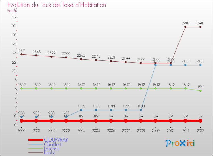 Evolution du taux de la taxe d'habitation pour COUPVRAY et les communes proches Comparaison des taux de la taxe d'habitation pour COUPVRAY et les communes voisines