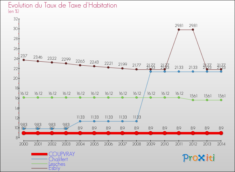 Evolution du taux de la taxe d'habitation pour COUPVRAY et les communes proches de 2000 à 2014 Comparaison des taux de la taxe d'habitation pour COUPVRAY et les communes voisines de 2000 à 2014