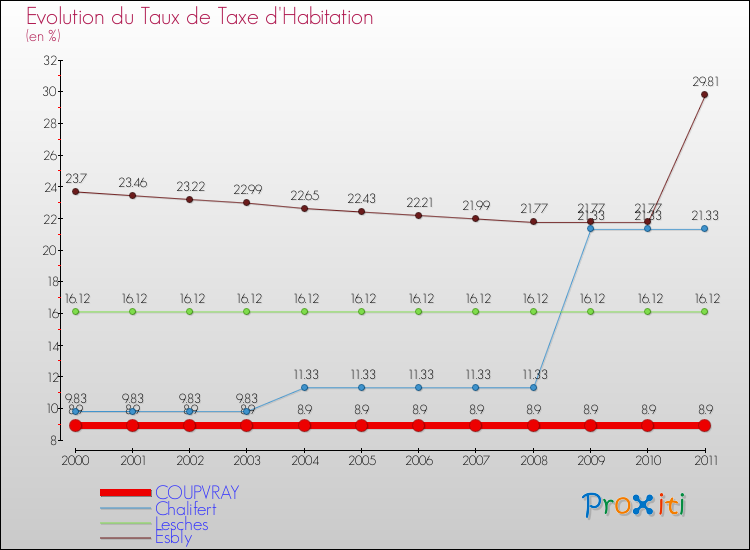 Evolution du taux de la taxe d'habitation pour COUPVRAY et les communes proches Comparaison des taux de la taxe d'habitation pour COUPVRAY et les communes voisines