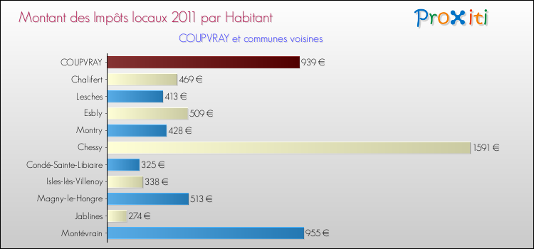 Montant des impôts locaux par Habitant pour COUPVRAY et les communes proches Comparaison des impôts locaux par habitant pour COUPVRAY et les communes voisines