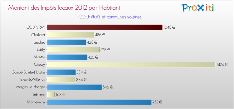Montant des impôts locaux par Habitant pour COUPVRAY et les communes proches Comparaison des impôts locaux par habitant pour COUPVRAY et les communes voisines