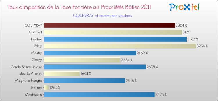Taux d'imposition de la taxe foncière sur le bati 2011 pour COUPVRAY et les communes proches Comparaison des taux d'imposition de la taxe foncière sur le bati 2011 pour COUPVRAY et les communes voisines